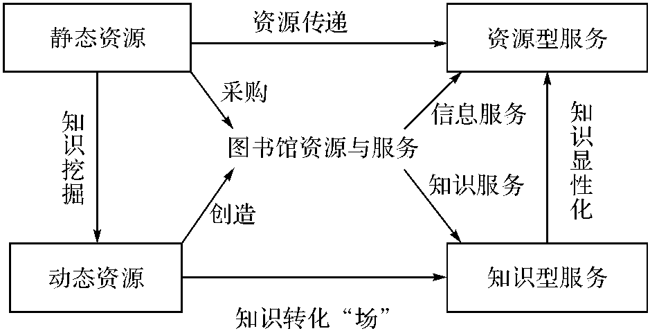 1.3.1 从内容到数据的构建策略